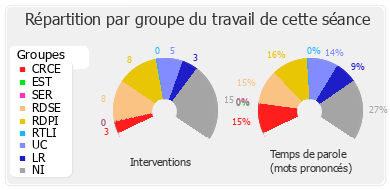 Répartition par groupe du travail de cette séance