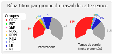 Répartition par groupe du travail de cette séance