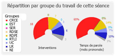 Répartition par groupe du travail de cette séance