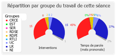 Répartition par groupe du travail de cette séance