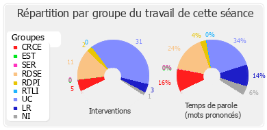 Répartition par groupe du travail de cette séance