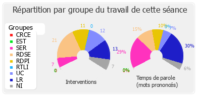 Répartition par groupe du travail de cette séance