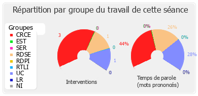 Répartition par groupe du travail de cette séance