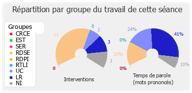 Répartition par groupe du travail de cette séance