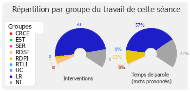 Répartition par groupe du travail de cette séance