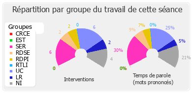 Répartition par groupe du travail de cette séance