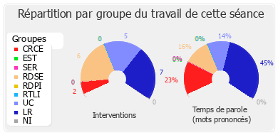 Répartition par groupe du travail de cette séance