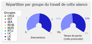 Répartition par groupe du travail de cette séance