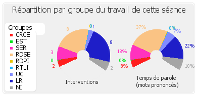 Répartition par groupe du travail de cette séance