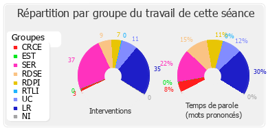 Répartition par groupe du travail de cette séance