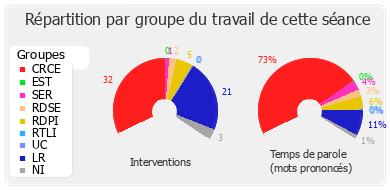 Répartition par groupe du travail de cette séance