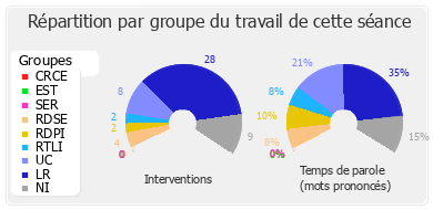 Répartition par groupe du travail de cette séance