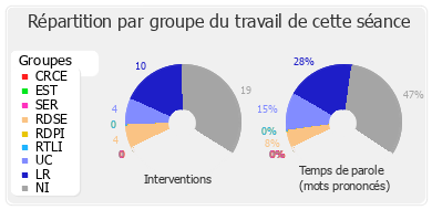 Répartition par groupe du travail de cette séance