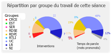 Répartition par groupe du travail de cette séance