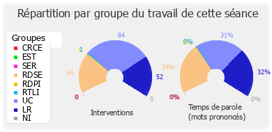 Répartition par groupe du travail de cette séance