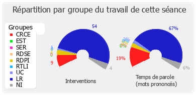 Répartition par groupe du travail de cette séance