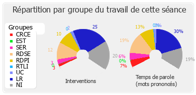 Répartition par groupe du travail de cette séance