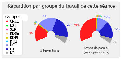 Répartition par groupe du travail de cette séance