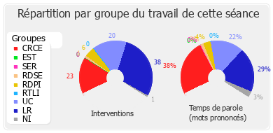 Répartition par groupe du travail de cette séance