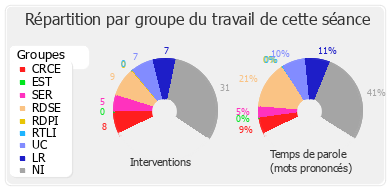 Répartition par groupe du travail de cette séance