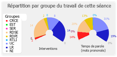 Répartition par groupe du travail de cette séance