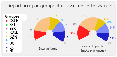 Répartition par groupe du travail de cette séance