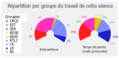 Répartition par groupe du travail de cette séance