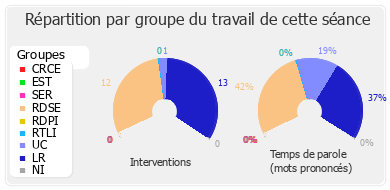 Répartition par groupe du travail de cette séance