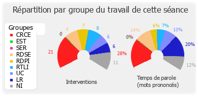 Répartition par groupe du travail de cette séance