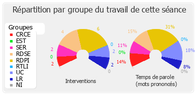 Répartition par groupe du travail de cette séance