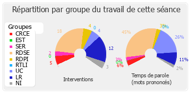 Répartition par groupe du travail de cette séance