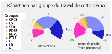 Répartition par groupe du travail de cette séance