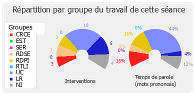 Répartition par groupe du travail de cette séance