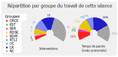 Répartition par groupe du travail de cette séance