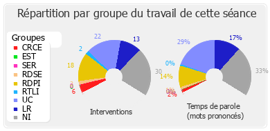 Répartition par groupe du travail de cette séance