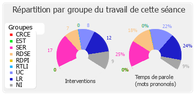 Répartition par groupe du travail de cette séance