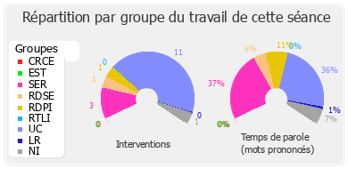 Répartition par groupe du travail de cette séance