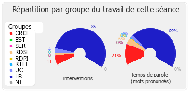 Répartition par groupe du travail de cette séance