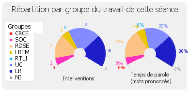 Répartition par groupe du travail de cette séance