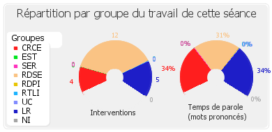 Répartition par groupe du travail de cette séance