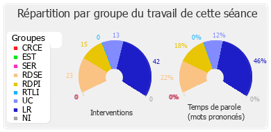 Répartition par groupe du travail de cette séance