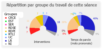 Répartition par groupe du travail de cette séance