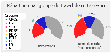 Répartition par groupe du travail de cette séance