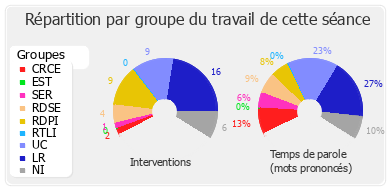 Répartition par groupe du travail de cette séance