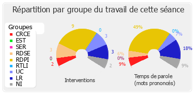 Répartition par groupe du travail de cette séance