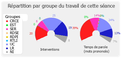 Répartition par groupe du travail de cette séance