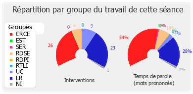 Répartition par groupe du travail de cette séance