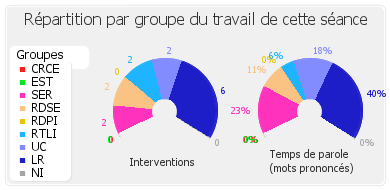 Répartition par groupe du travail de cette séance