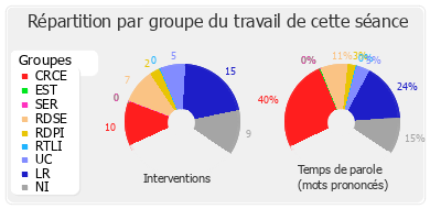 Répartition par groupe du travail de cette séance