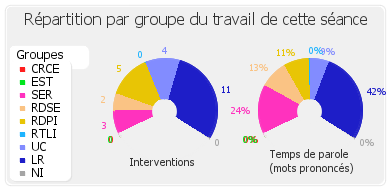 Répartition par groupe du travail de cette séance